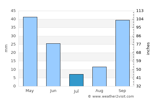 Aïn Bessem average rain in July
