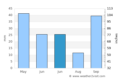 Aïn Bessem average rain in June