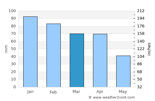 Aïn Bessem average rain in March