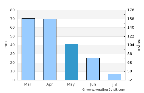Aïn Bessem average rain in May
