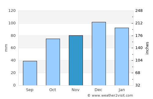 Aïn Bessem average rain in November