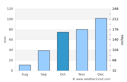 Aïn Bessem average rain in October