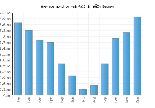 Aïn Bessem monthly rainfall chart (inches)