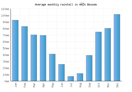 Aïn Bessem monthly rainfall chart (mm)