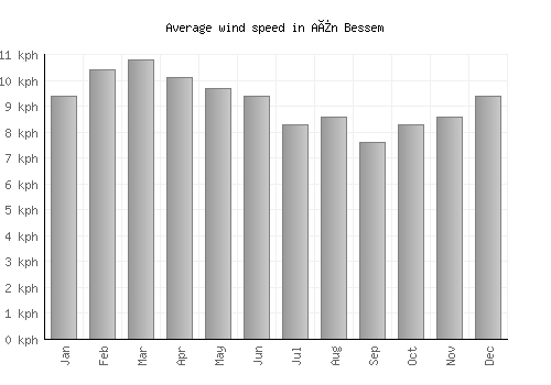 Aïn Bessem average winspeed by month (km/h)