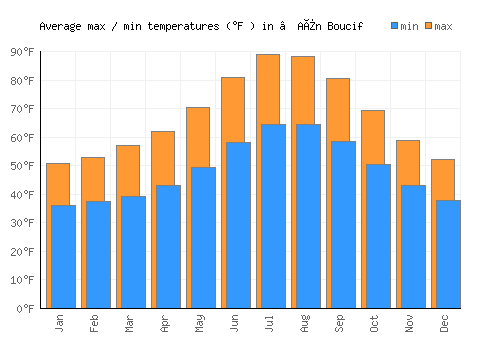 ’Aïn Boucif average minimum / maximum temperatures (Fahrenheit)