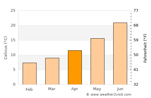 ’Aïn Boucif average temperature in April