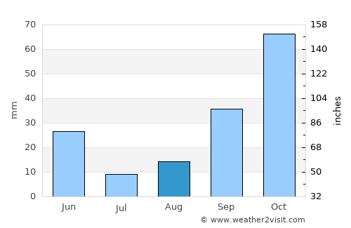 ’Aïn Boucif average rain in August