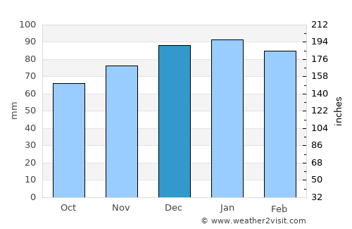 ’Aïn Boucif average rain in December