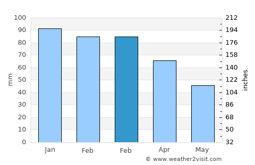 ’Aïn Boucif average rain in February
