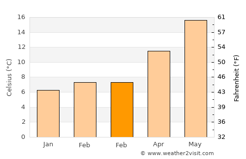 ’Aïn Boucif average temperature in February
