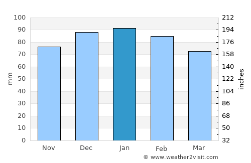 ’Aïn Boucif average rain in January