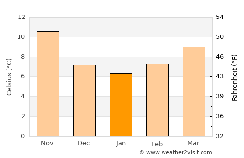 ’Aïn Boucif average temperature in January