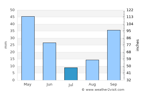 ’Aïn Boucif average rain in July