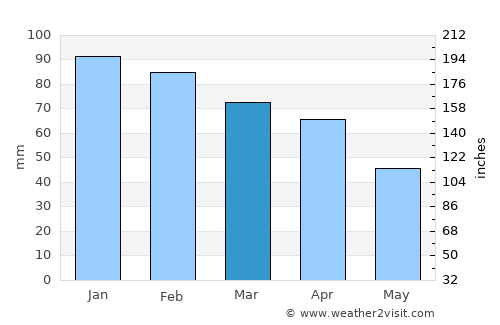 ’Aïn Boucif average rain in March