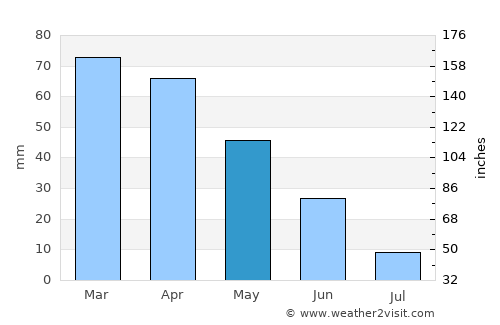 ’Aïn Boucif average rain in May