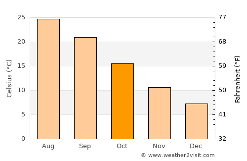 ’Aïn Boucif average temperature in October