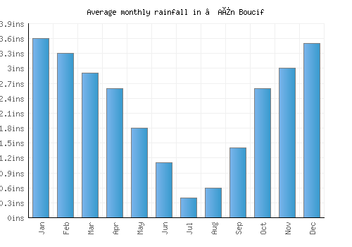 ’Aïn Boucif monthly rainfall chart (inches)