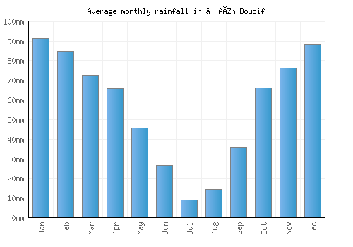’Aïn Boucif monthly rainfall chart (mm)