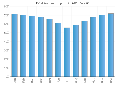’Aïn Boucif relative humidity averages