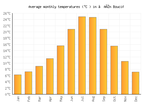 ’Aïn Boucif average temperature chart (Celsius)