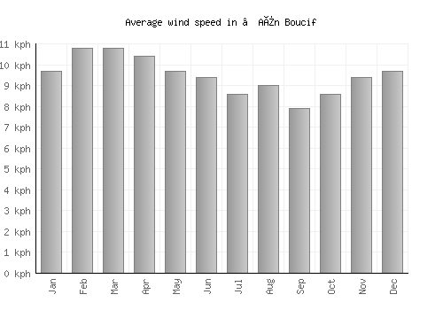 ’Aïn Boucif average winspeed by month (km/h)