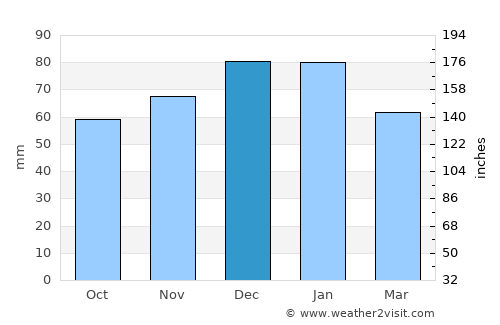 Aïn Defla average rain in December