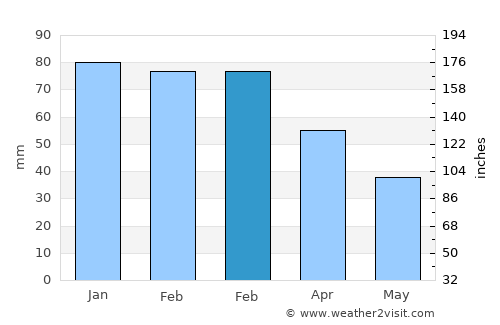 Aïn Defla average rain in February
