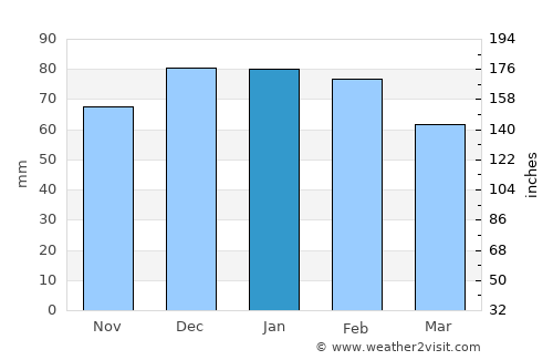 Aïn Defla average rain in January