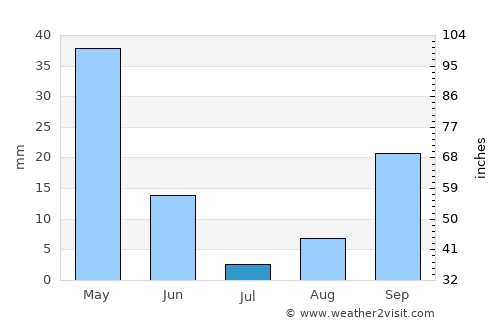Aïn Defla average rain in July