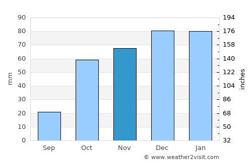 Aïn Defla average rain in November