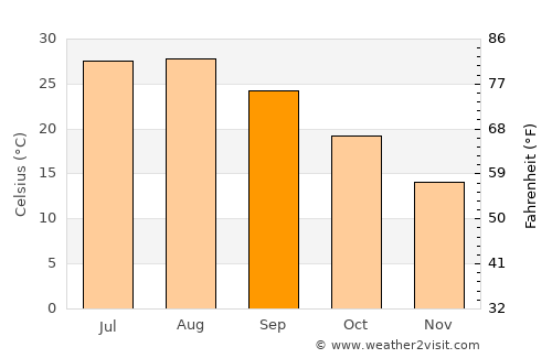 Aïn Defla average temperature in September