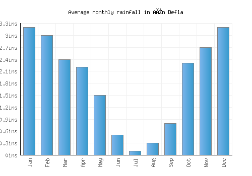 Aïn Defla monthly rainfall chart (inches)