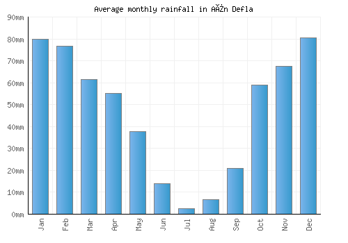 Aïn Defla monthly rainfall chart (mm)