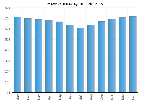 Aïn Defla relative humidity averages