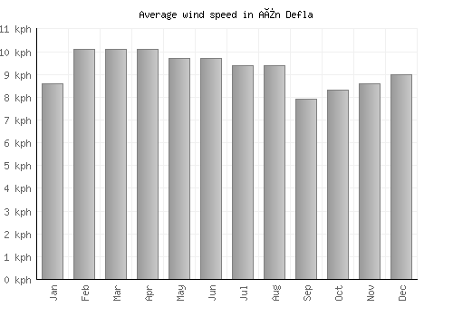 Aïn Defla average winspeed by month (km/h)