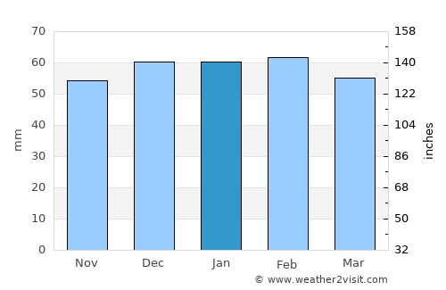’Aïn Deheb average rain in January