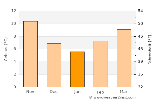 ’Aïn Deheb average temperature in January
