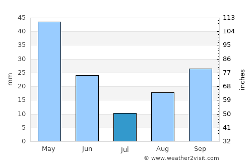 ’Aïn Deheb average rain in July