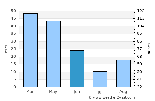 ’Aïn Deheb average rain in June