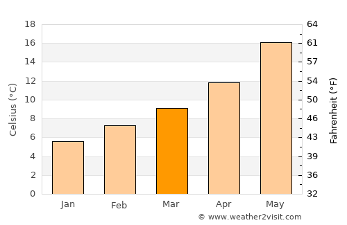 ’Aïn Deheb average temperature in March