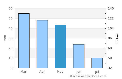 ’Aïn Deheb average rain in May