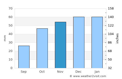 ’Aïn Deheb average rain in November