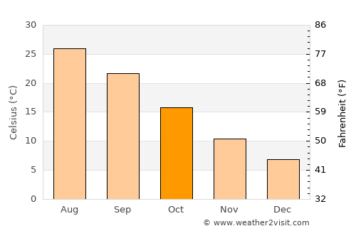 ’Aïn Deheb average temperature in October