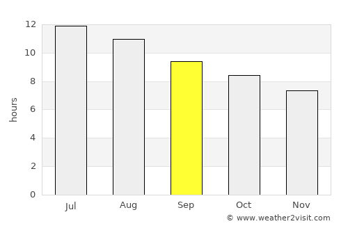 ’Aïn Deheb average rain in September