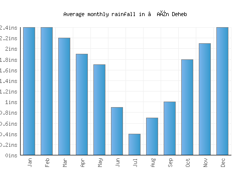 ’Aïn Deheb monthly rainfall chart (inches)