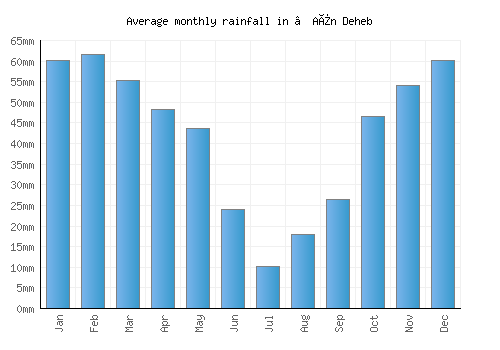 ’Aïn Deheb monthly rainfall chart (mm)