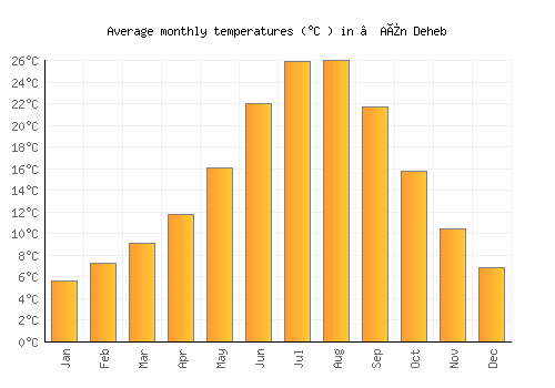 ’Aïn Deheb average temperature chart (Celsius)
