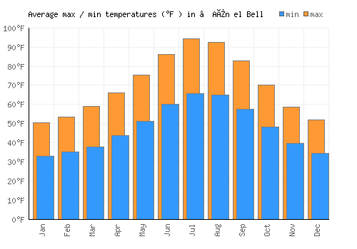 ’Aïn el Bell average minimum / maximum temperatures (Fahrenheit)