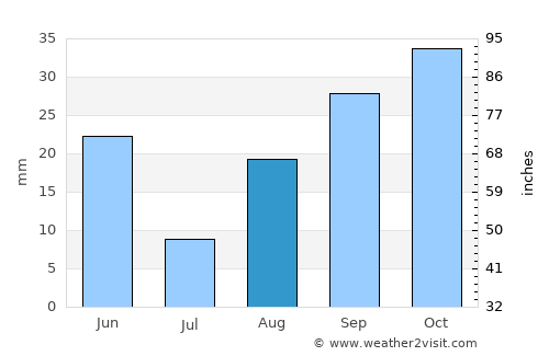 ’Aïn el Bell average rain in August